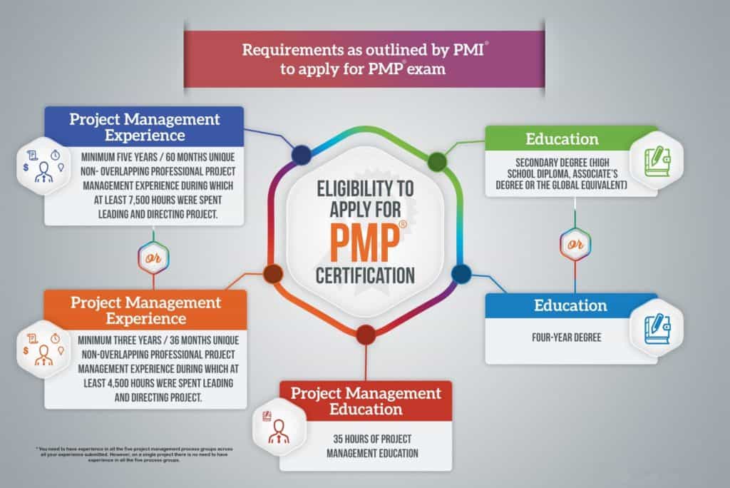 PMP Certification Tips And Strategies For Success